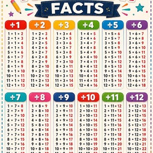 Puede incluir: Un póster educativo titulado ADDITION FACTS que presenta columnas coloridas de ecuaciones matemáticas del 1 al 12. El diseño incluye un lápiz, una pila de libros y una manzana roja. La pancarta inferior dice PRACTICE TODAY, SUCCEED TOMORROW.