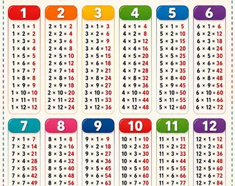 May include: A colorful educational multiplication facts chart featuring numbers one through twelve in individual columns. The poster includes a pencil, a stack of books, and a red apple illustration. The text reads Multiplication Facts and Practice Today, Succeed Tomorrow.
