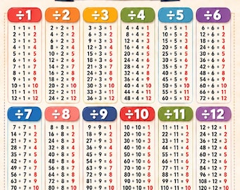 Puede incluir: Un póster educativo colorido titulado DIVISION FACTS que presenta una cuadrícula de tablas de división del 1 al 12. El diseño incluye un lápiz, una pila de libros y una manzana roja en la parte inferior, con el texto Remember to DIVIDE!.