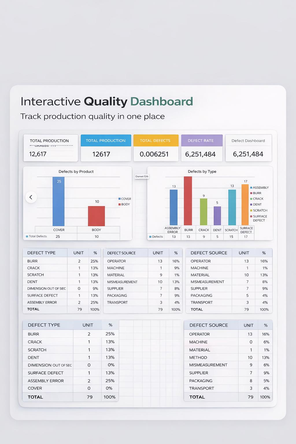 Quality KPI Dashboard Excel System, Defect Tracking Template - Etsy