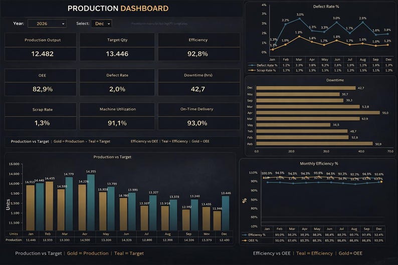 Production Dashboard Excel | Manufacturing KPI Tracker | OEE ...