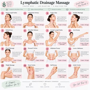 Può includere: Una tabella illustrativa intitolata Lymphatic Drainage Massage che presenta sedici passaggi numerati con illustrazioni di una persona che dimostra tecniche di massaggio per collo, spalle, braccia, petto, stomaco e gambe, con istruzioni.