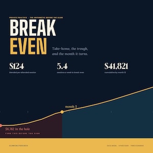 May include: A dark blue infographic titled BREAK EVEN with yellow and white text. It displays financial data including $124 blended per attended session, 5.4 sessions a week to break even, $41,821 cumulative by month 12, and $6,762 in the hole.