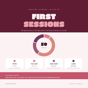 May include: A maroon and light pink infographic titled FIRST SESSIONS. It features a circular progress chart labeled 50 MINUTES and four sections: OPEN 5 min, FOLLOW 25 min, ASK HARD 10 min, and LAND 10 min. Text includes IF THE SCREEN IS POSITIVE.
