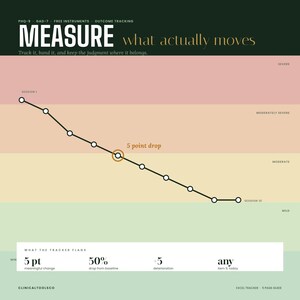 May include: A clinical outcome tracking chart titled MEASURE what actually moves. It features a line graph descending through color-coded severity zones from severe to mild, labeled Session 1 to Session 10, with a 5 point drop highlighted.