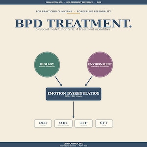 Może przedstawiać: Schemat zatytułowany "BPD TREATMENT" z podtytułem "biosocial model. 9 criteria. 4 treatment modalities." Schemat zawiera okręgi oznaczone "BIOLOGY" i "ENVIRONMENT" połączone z "EMOTION DYSREGULATION". Poniżej znajdują się pola dla DBT, MBT, TFP i SFT.
