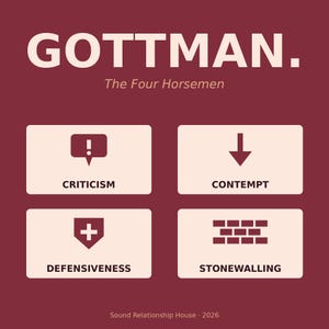 May include: A maroon graphic with the word "GOTTMAN." at the top, followed by "The Four Horsemen." Four beige rectangles display the words "Criticism," "Contempt," "Defensiveness," and "Stonewalling" with corresponding icons. The text "Sound Relationship House - 2026" is at the bottom.