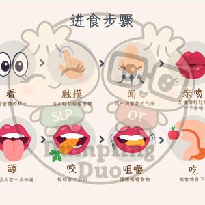 May include: A whimsical illustration depicting the steps of eating, featuring a dumpling character. The image includes text in Chinese and English, with a light color palette and cartoon-style graphics. The steps include looking, touching, smelling, kissing, licking, biting, chewing, and swallowing.