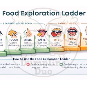 Op de afbeelding: Een kleurrijke infographic getiteld "Food Exploration Ladder" illustreert stappen voor het introduceren van nieuwe voedingsmiddelen. Het bevat visuele aanwijzingen voor kijken, aanraken, ruiken, proeven, bijten, kauwen en slikken. Tekst legt uit hoe de ladder te gebruiken.