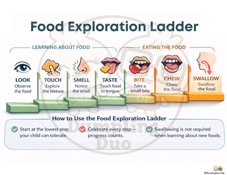 Food Exploration Ladder | Feeding Therapy Printable | SOS Feeding Chart ...