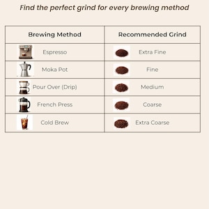 Puede incluir: Una guía de tamaño de molienda de café con el texto "Coffee Grind Size Guide" y "Find the perfect grind for every brewing method." Enumera métodos de preparación como Espresso y French Press, con tamaños de molienda recomendados.