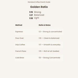 May include: A coffee brew ratio chart with the title "Coffee Brew Ratio Chart" in a dark brown font. The chart lists the Golden Ratio for coffee strength, including "Strong," "Balanced," and "Light." It also details ratios for various brewing methods.