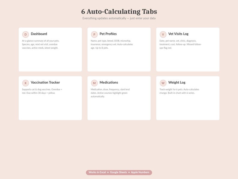 May include: A digital pet care spreadsheet with six auto-calculating tabs. The tabs include a dashboard, pet profiles, vet visits log, vaccination tracker, medications, and weight log. The text "6 Auto-Calculating Tabs" is at the top.