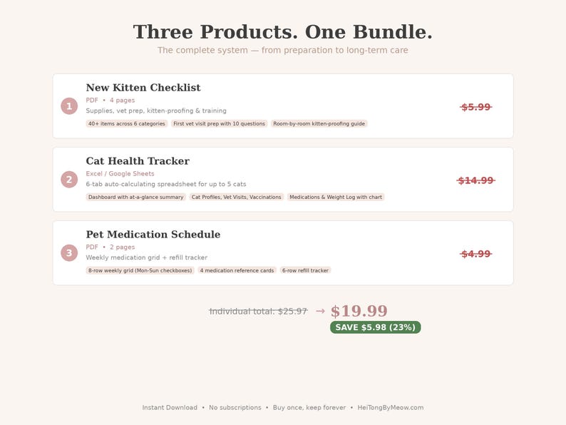 May include: A graphic with the text "Three Products. One Bundle." lists a kitten checklist, a cat health tracker, and a pet medication schedule. The bundle saves 23% off the individual prices. The text also includes "Instant Download" and "Buy once, keep forever."