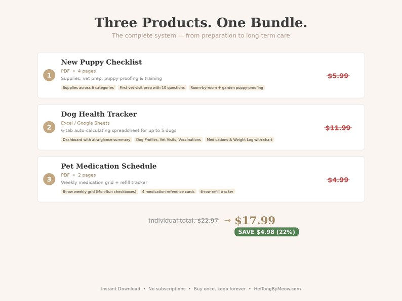 May include: A beige graphic with the text "Three Products. One Bundle." and details for a new puppy checklist, dog health tracker, and pet medication schedule. The bundle is discounted from $22.97 to $17.99.