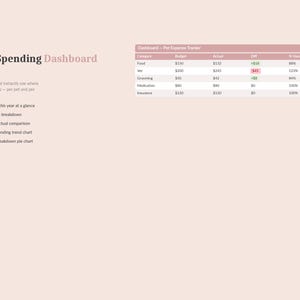 May include: A digital dashboard titled "Your Spending Dashboard" with a table tracking pet expenses. The table includes categories like Food, Vet, and Medication, with budget, actual, and difference columns. Text highlights features like per-pet cost breakdown.