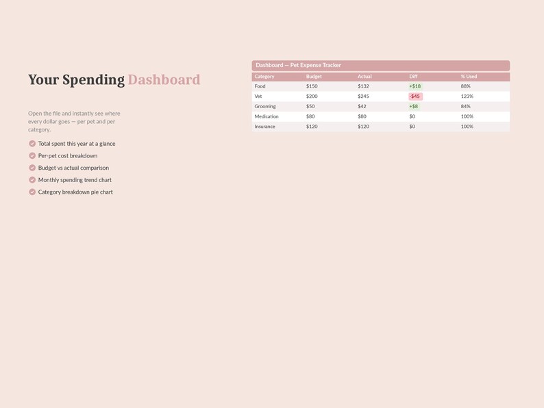 May include: A digital dashboard titled "Your Spending Dashboard" with a table tracking pet expenses. The table includes categories like Food, Vet, and Medication, with budget, actual, and difference columns. Text highlights features like per-pet cost breakdown.