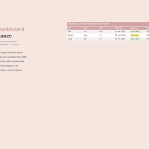 May include: A digital dashboard with the text "Your Dashboard at a Glance." The dashboard displays pet health information, including pet type, age, next vet visit, and weight in kilograms. Overdue vaccines are flagged in red.