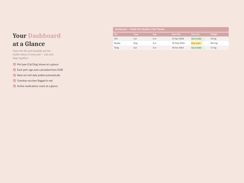 May include: A digital dashboard with the text "Your Dashboard at a Glance." The dashboard displays pet health information, including pet type, age, next vet visit, and weight in kilograms. Overdue vaccines are flagged in red.