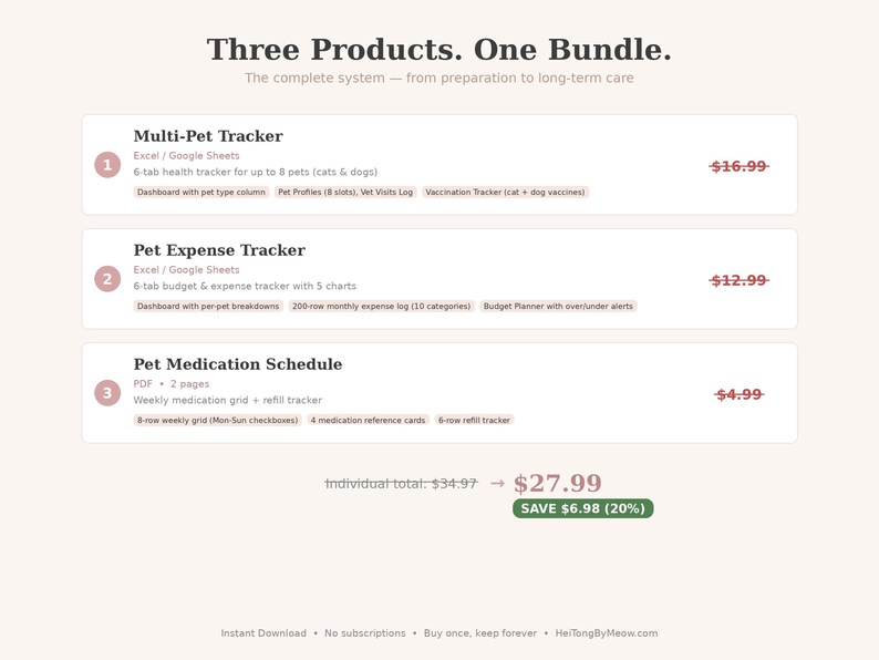 May include: A digital bundle of pet care trackers. The image displays three products: a multi-pet tracker, a pet expense tracker, and a pet medication schedule. The bundle is offered at a discounted price, with a total of $27.99.