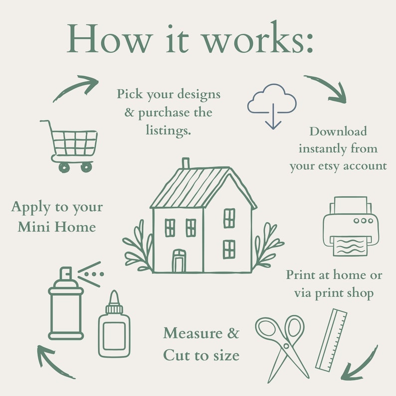 Op de afbeelding: Een ge&iuml;llustreerde infographic met de tekst "How it works:" en stappen voor een doe-het-zelfproject. De stappen omvatten het kiezen van ontwerpen, downloaden, afdrukken, meten en aanbrengen op een mini-huis. De afbeelding gebruikt een zacht groen en wit kleurenpalet.