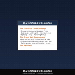 May include: A dark blue background with a white and orange rectangle containing text. The text reads "TRANSITION ZONE PLAYBOOK" and details pickleball strategy, including scenarios, goals, and techniques for safe advancement and lob recovery.