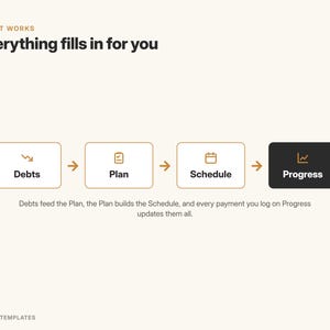 May include: A process diagram titled How It Works: Everything fills in for you. It features four rectangular boxes labeled Debts, Plan, Schedule, and Progress, connected by arrows. Below, text explains that debts feed the plan, the plan builds the schedule, and payments update them all.