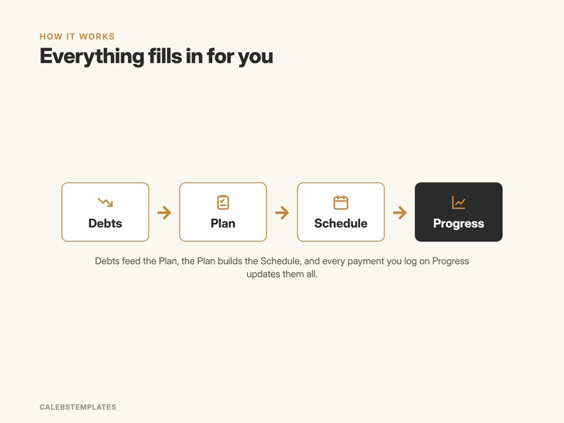 May include: A process diagram titled How It Works: Everything fills in for you. It features four rectangular boxes labeled Debts, Plan, Schedule, and Progress, connected by arrows. Below, text explains that debts feed the plan, the plan builds the schedule, and payments update them all.