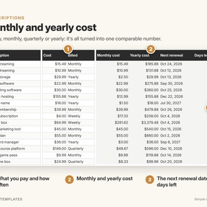 May include: A subscription tracker table titled Monthly and yearly cost. The table lists various services like video streaming and gym membership, showing their cost, billing frequency, calculated monthly and yearly costs, next renewal dates, and days left.