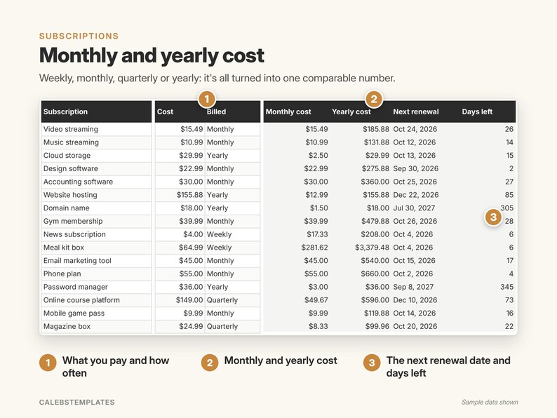 May include: A subscription tracker table titled Monthly and yearly cost. The table lists various services like video streaming and gym membership, showing their cost, billing frequency, calculated monthly and yearly costs, next renewal dates, and days left.