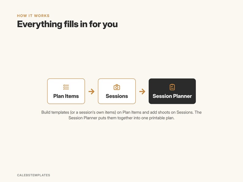 May include: A digital workflow diagram titled HOW IT WORKS Everything fills in for you. It features three rectangular boxes labeled Plan Items, Sessions, and Session Planner connected by arrows, with explanatory text below and CALEBSTEMPLATES at the bottom.