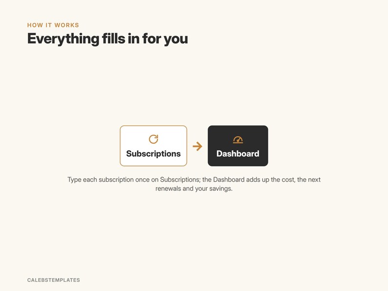 May include: An infographic titled HOW IT WORKS Everything fills in for you. It shows a white box labeled Subscriptions with a refresh icon, an orange arrow, and a black box labeled Dashboard with a gauge icon. Text below explains the process.