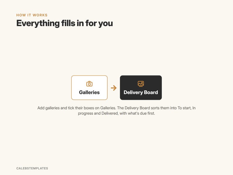 May include: A digital infographic titled HOW IT WORKS Everything fills in for you. It shows a white box labeled Galleries with a camera icon and a black box labeled Delivery Board with a photo icon, connected by an arrow. Text explains the process.