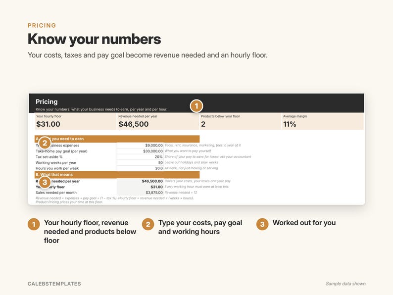 May include: An infographic titled Pricing Know your numbers featuring a table with financial data including an hourly floor of $31.00, annual revenue of $46,500, and an 11% average margin. It includes numbered steps 1, 2, and 3 explaining business calculations.