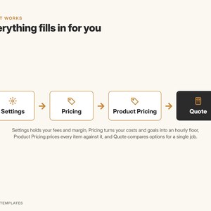May include: A process diagram titled How It Works: Everything fills in for you. It features four rectangular boxes labeled Settings, Pricing, Product Pricing, and Quote, connected by arrows. Text below explains the function of each step in the workflow.