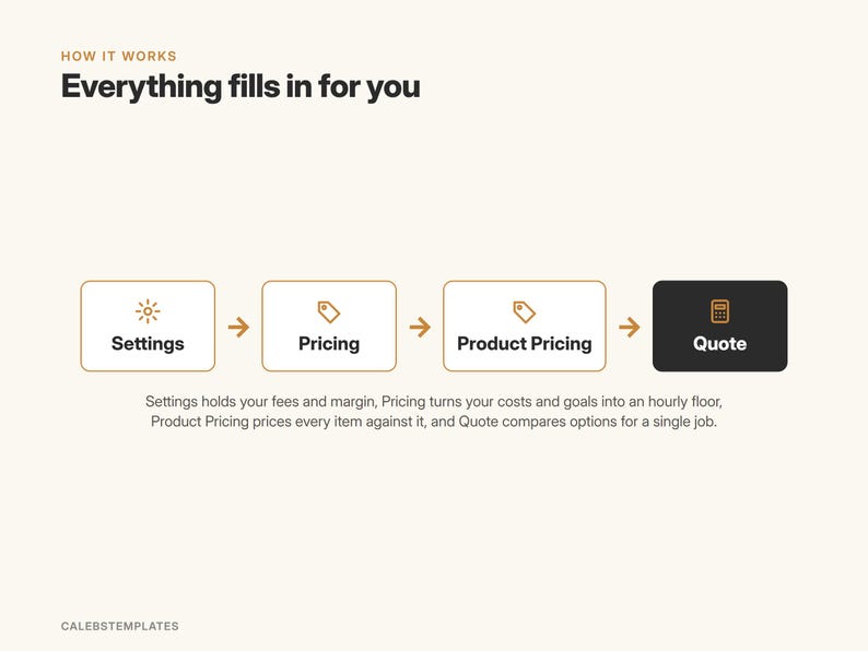 May include: A process diagram titled How It Works: Everything fills in for you. It features four rectangular boxes labeled Settings, Pricing, Product Pricing, and Quote, connected by arrows. Text below explains the function of each step in the workflow.
