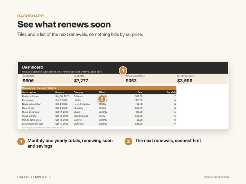 May include: A digital dashboard interface titled See what renews soon, displaying subscription financial data. It features a summary row with monthly and yearly totals, plus a detailed table listing upcoming renewals, categories, billing cycles, and costs.