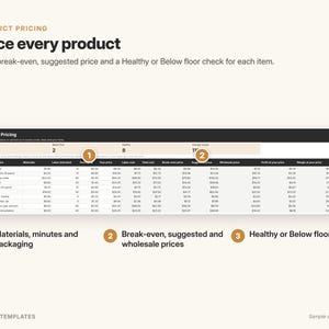 May include: A digital product pricing template featuring a table with columns for materials, labor, packaging, break-even, suggested, and wholesale prices. The layout includes numbered callouts explaining data points like healthy or below floor status.