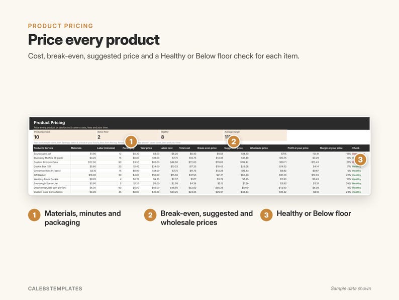 May include: A digital product pricing template featuring a table with columns for materials, labor, packaging, break-even, suggested, and wholesale prices. The layout includes numbered callouts explaining data points like healthy or below floor status.