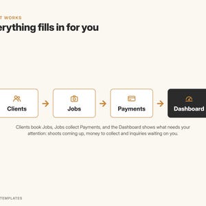 May include: A process diagram titled "HOW IT WORKS" and "Everything fills in for you" featuring four rectangular boxes labeled "Clients," "Jobs," "Payments," and "Dashboard" connected by arrows, with descriptive text explaining the workflow.