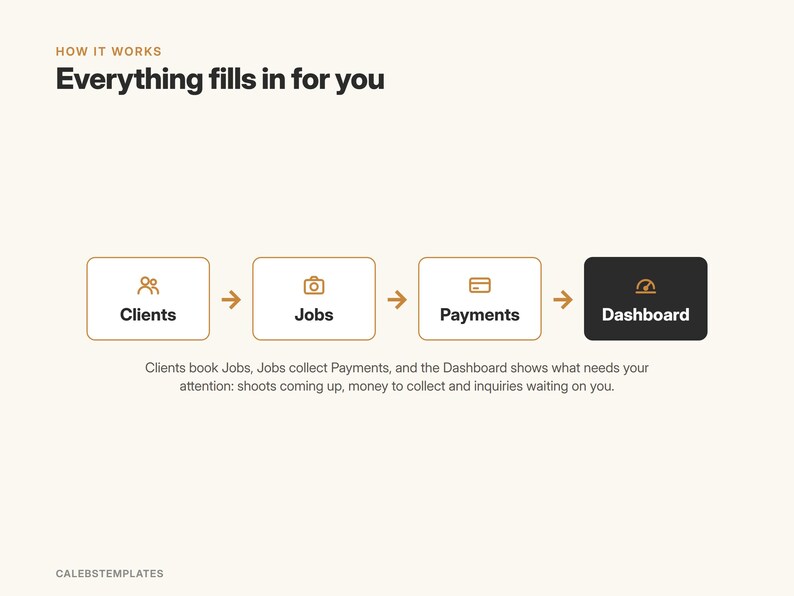 May include: A process diagram titled "HOW IT WORKS" and "Everything fills in for you" featuring four rectangular boxes labeled "Clients," "Jobs," "Payments," and "Dashboard" connected by arrows, with descriptive text explaining the workflow.