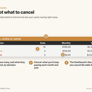May include: A digital dashboard interface titled Spot what to cancel with a table labeled Keep, review or cancel. The table displays subscription counts, monthly costs, and yearly costs. Numbered annotations 1, 2, and 3 explain the data points.