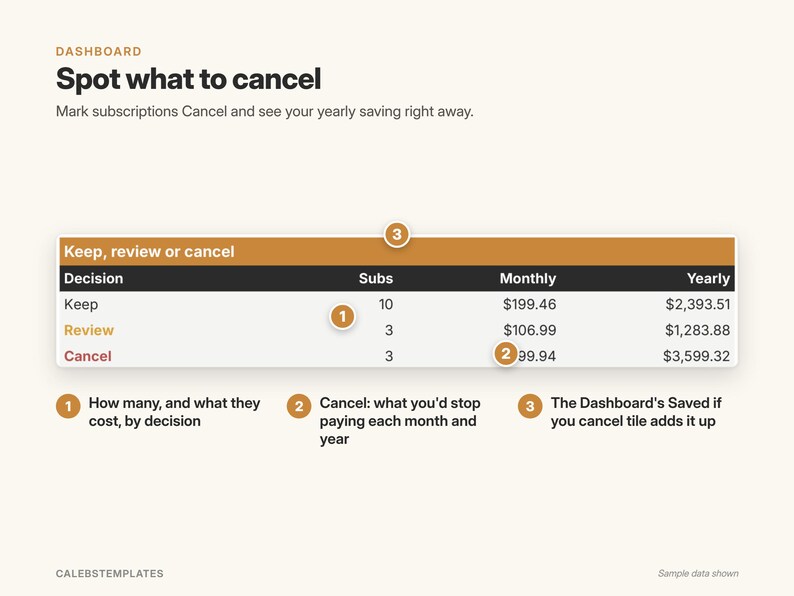 May include: A digital dashboard interface titled Spot what to cancel with a table labeled Keep, review or cancel. The table displays subscription counts, monthly costs, and yearly costs. Numbered annotations 1, 2, and 3 explain the data points.