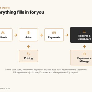 May include: A workflow diagram titled How It Works: Everything fills in for you. It features rectangular boxes labeled Clients, Jobs, Payments, Reports & Dashboard, Pricing, and Expenses + Mileage, connected by arrows indicating a business process.
