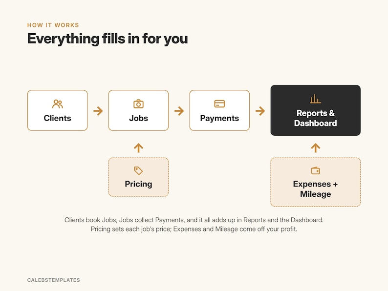 May include: A workflow diagram titled How It Works: Everything fills in for you. It features rectangular boxes labeled Clients, Jobs, Payments, Reports & Dashboard, Pricing, and Expenses + Mileage, connected by arrows indicating a business process.