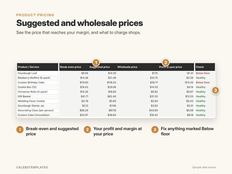 May include: A pricing template titled Suggested and wholesale prices featuring a table with columns for Product, Service, Break-even price, Suggested price, Wholesale price, Profit at your price, and Check status, with numbered callouts 1, 2, and 3.