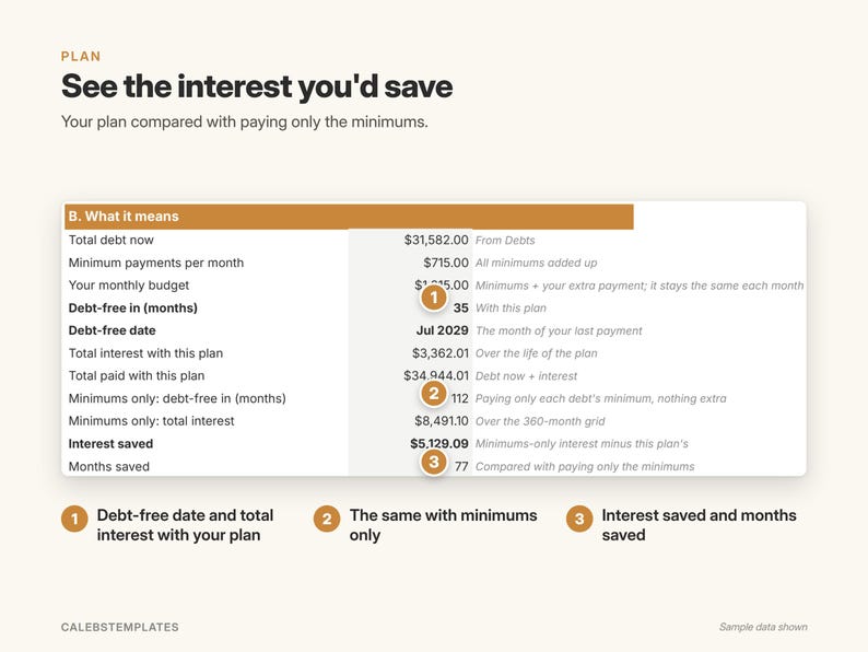 May include: A financial planning chart titled See the interest you'd save, displaying debt repayment data. It compares a custom plan against minimum payments, showing metrics like total debt, interest saved, and debt-free dates with numbered callouts.