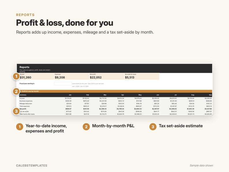 May include: A digital dashboard interface titled Reports: Profit & loss, done for you. It displays financial data including income, expenses, net profit, and tax set-asides. Numbered circles highlight year-to-date totals, monthly P&L, and tax estimates.