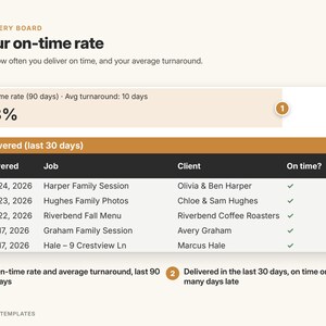 May include: A digital delivery board dashboard titled Your on-time rate, displaying an 88% on-time rate over 90 days with a 10-day average turnaround. A table lists recent deliveries including dates, job names, client names, and on-time status checkmarks.