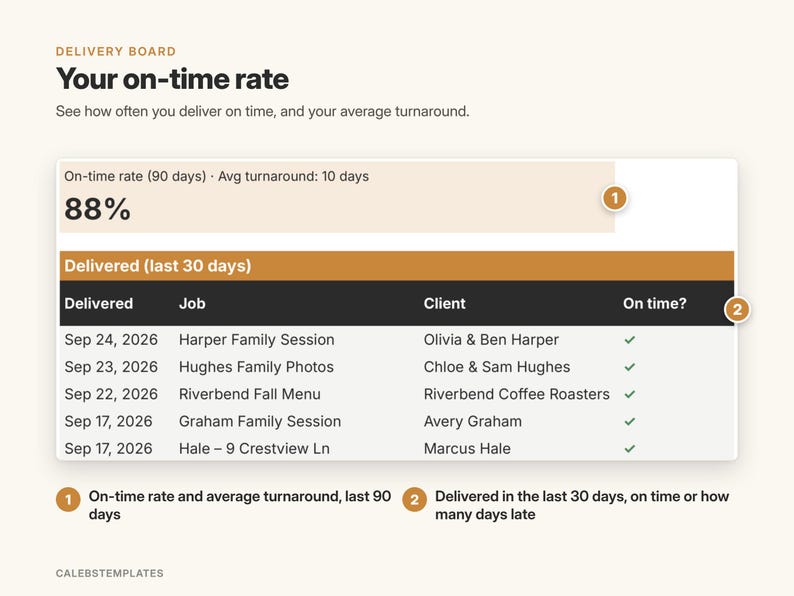 May include: A digital delivery board dashboard titled Your on-time rate, displaying an 88% on-time rate over 90 days with a 10-day average turnaround. A table lists recent deliveries including dates, job names, client names, and on-time status checkmarks.